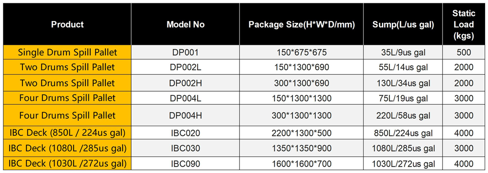 Details of SAI-U Drum Spill Pallet DP002L Details of SAI-U Drum Spill Pallet DP002L